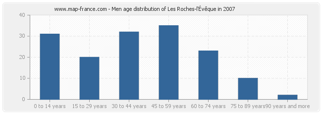Men age distribution of Les Roches-l'Évêque in 2007
